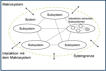 Komplexitätsreduktion während des Modellierungsprozesses